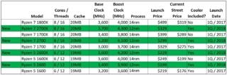 Ryzen di seconda generazione Ryzen di seconda generazione