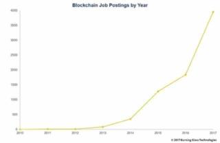 Evoluzione nel tempo del numero di annunci per la selezione di personale esperto nella tecnologia blockchain. Evoluzione nel tempo del numero di annunci per la selezione di personale esperto nella tecnologia blockchain.