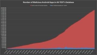 av-test-malicious-android-apps-graph-2018-100752191-orig av-test-malicious-android-apps-graph-2018-100752191-orig
