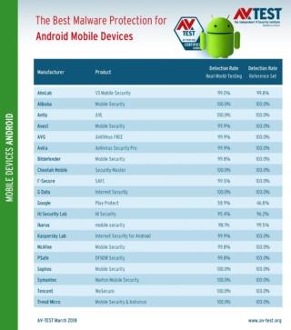 avtest_2018-03_mobile_android_details_protection_en-100756877-orig avtest_2018-03_mobile_android_details_protection_en-100756877-orig