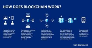 blockchain