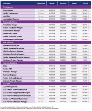 professioni it