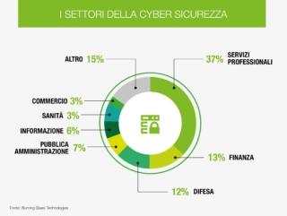 Grafico a torta_Cyber Sicurezza_Wyser Grafico a torta_Cyber Sicurezza_Wyser