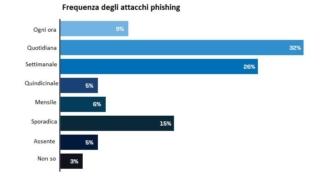 frequenza attacchi phishing frequenza attacchi phishing