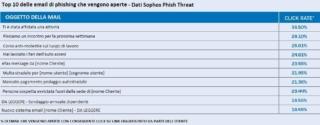 top 10 email phishing top 10 email phishing