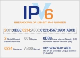 Anatomy-of-an-IPv6-Address Anatomy-of-an-IPv6-Address