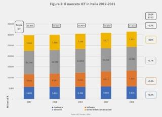 assintel-report-idc-mercato-ict-italia