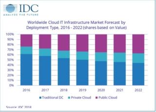 cloud pubblico cloud pubblico