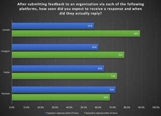 Qualtrics - Customer Feedback Expecations via Social Platforms Qualtrics - Customer Feedback Expecations via Social Platforms