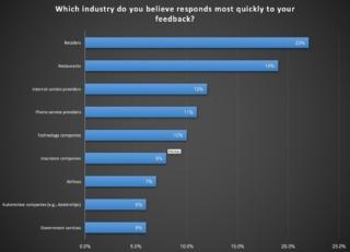 Qualtrics - Customer Feedback Response Expectations by Industry Qualtrics - Customer Feedback Response Expectations by Industry
