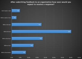 Qualtrics - Customer Feedback Response Time Expecations Qualtrics - Customer Feedback Response Time Expecations