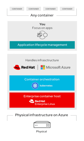 OSH-ContainerStack-Marketecture-Mobile2x OSH-ContainerStack-Marketecture-Mobile2x