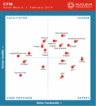 nucleus-cpm-value-matrix