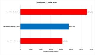 11 ryzen_9_3900x_corona_renderer_1.3-100800909-large