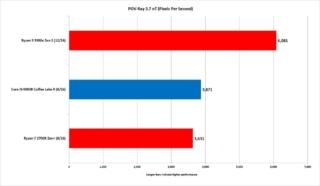 Anche con POV-Ray 3.7, Ryzen 9 stacca il Core i9 nelle prestazioni multi thread, ma…