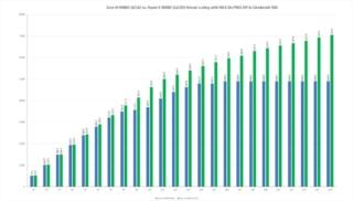 In Cinebench R20 da 1 a 24 thread il Ryzen 9 3900X dà parecchio filo da torcere al rivale di Intel