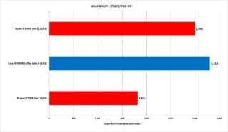 Il Ryzen 9 3900X offre un deciso passo avanti rispetto al Ryzen di precedente generazione