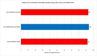 Con una GTX 1080 le differenze fra i tre processori sono quasi nulle