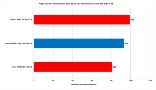La differenza non è eclatante, ma il Ryzen esce comunque vincitore