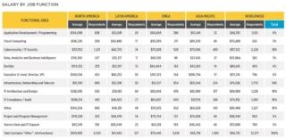 Fonte: “2019 IT Skills andSalary Report”, Global Knowledge Fonte: “2019 IT Skills andSalary Report”, Global Knowledge