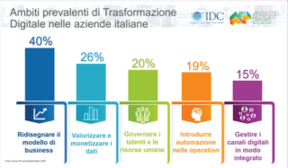 Assintel Report 2020 obiettivi trasformazione digitale