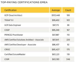 Certificazioni IT più pagate EMEA 2019 Certificazioni IT più pagate EMEA 2019