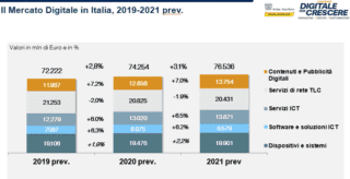 mercato digitale assinform 2019 comparti mercato digitale assinform 2019 comparti