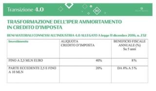 transizione 4.0 iper ammortamento materiali