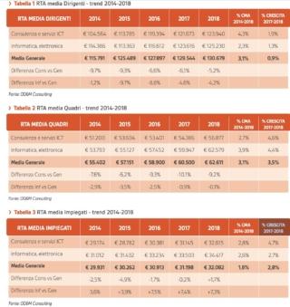 Retribuzioni ICT Totali Annue RTA settore ICT Italia Retribuzioni ICT Totali Annue RTA settore ICT Italia