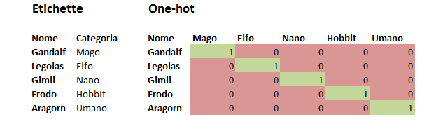 label-one-hot-differenza label-one-hot-differenza