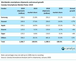 mercato smartphone 2019 Canalys