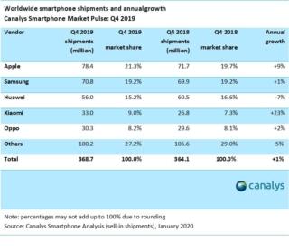 mercato smartphone 4Q19 Canalys