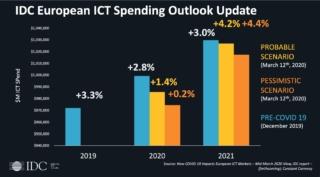Mercato ICT Europa 2019 2020 2021 - IDC Mercato ICT Europa 2019 2020 2021 - IDC