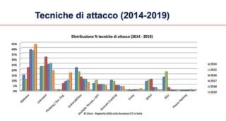 clusit 2020 tecniche attacchi