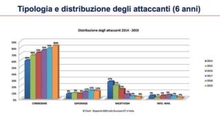 clusit 2020 tipi cyber attacchi