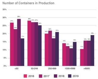 cncf-containers-in-production-100834520-large cncf-containers-in-production-100834520-large