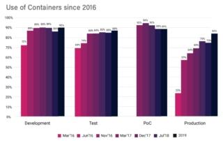 cncf-use-of-containers-100834521-large cncf-use-of-containers-100834521-large