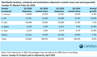 Mercato PC 1Q 2020 Canalys Pulse