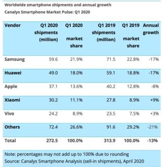 Smartphone mercato Q12020 Canalys Smartphone mercato Q12020 Canalys