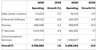 Previsioni della spesa IT mondiale (milioni di dollari). Fonte: Gartner (maggio 2020)
