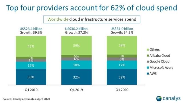 mercato Cloud 1Q 2020 Canalys AWS Azure Google Cloud Alibaba mercato Cloud 1Q 2020 Canalys AWS Azure Google Cloud Alibaba