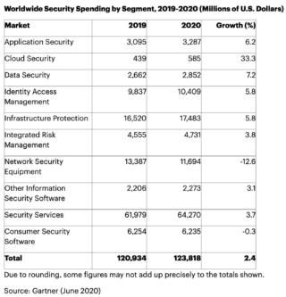 Gartner Information Security 2020