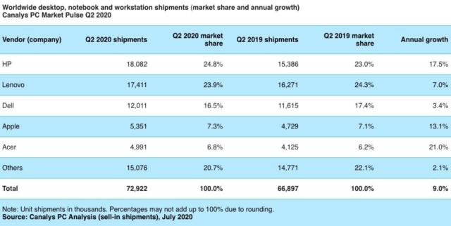Canalys mkt PC Q2 2020
