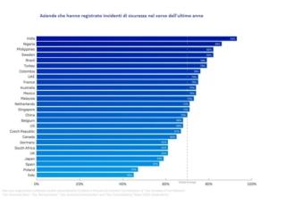 Incidenti di sicurezza a livello cloud per Paese