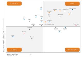 sviluppatori in Italia matrice Experis