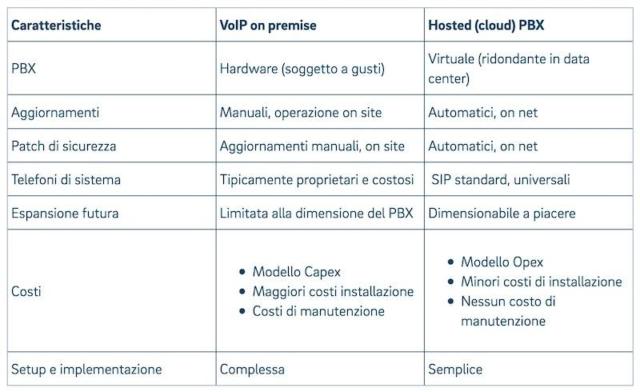 tabella confronto VoIP on premise Cloud PBX tabella confronto VoIP on premise Cloud PBX