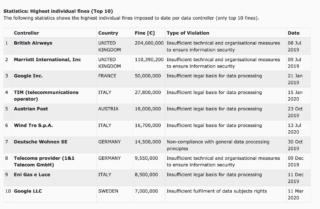 GDPR top 10 sanzioni GDPR top 10 sanzioni