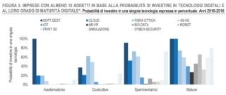 Istat 4 gruppi imprese italiane per livello di maturità digitale