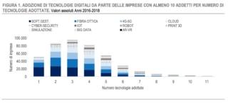 Istat adozione tecnologie digitali nelle imprese italiane