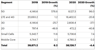 Le stime di Gartner sulla spesa in infrastrutture 5G